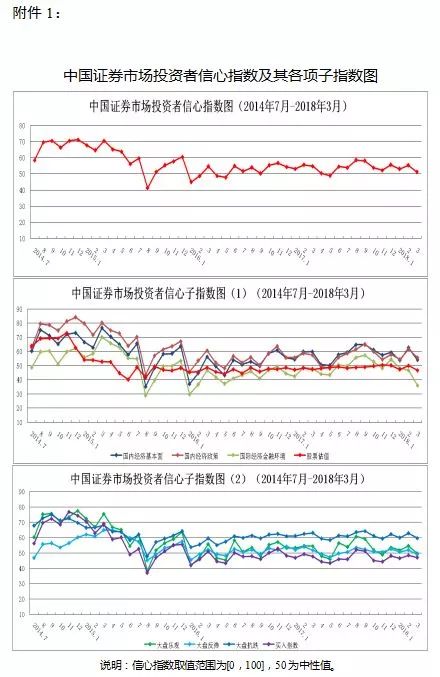 2018年3月中国证券市场投资者信心调查分析报
