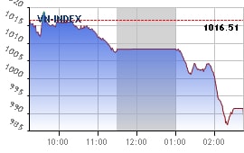 越南股市日评2018年6月18日:空头势力放大,越