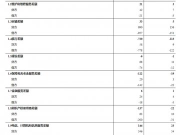 国家外汇局公布2022年1月我国国际服务贸易数据