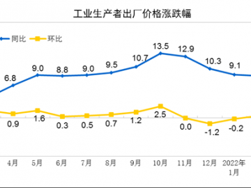 2022年3月份工业生产者出厂价格同比上涨8.3% 环比上涨1.1%